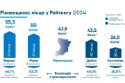 Інфографіка під назвою «Рівненщина: місце у Рейтингу (2024)». Порівнюються показники прозорості міст Рівненської області у балах (максимум – 100)