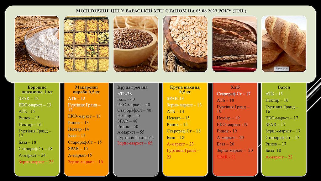 Моніторинг цін у Вараській МТГ на 03.08.2023 page 0001