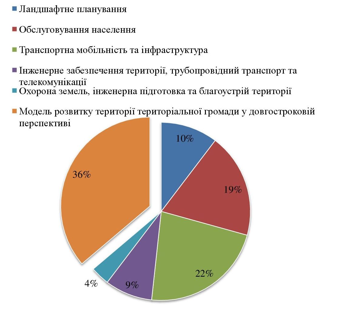 Оголошення про отримані пропозиції 00003