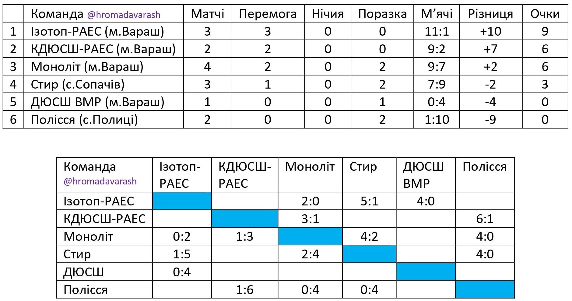 таблиця футбол4тур21