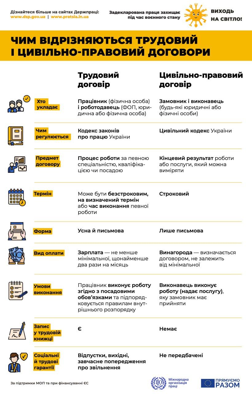 трудовий цивільно правовий договір